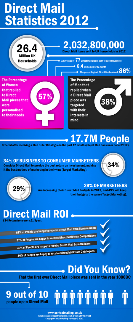 Direct Mail Statistics 2012 web